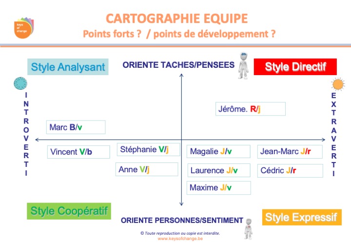 DISC Cartographie Equipe Exemple Keys of Change