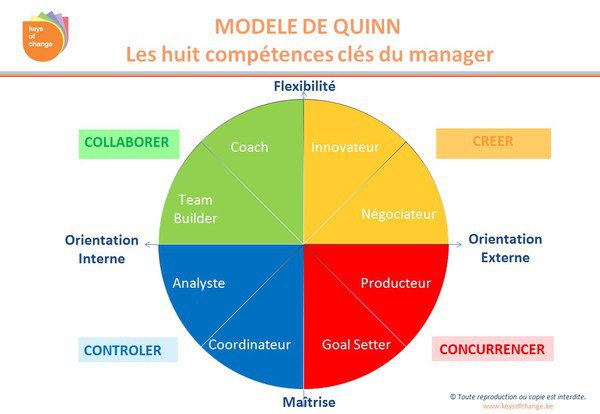 Modèle de Quinn Management Keys of change